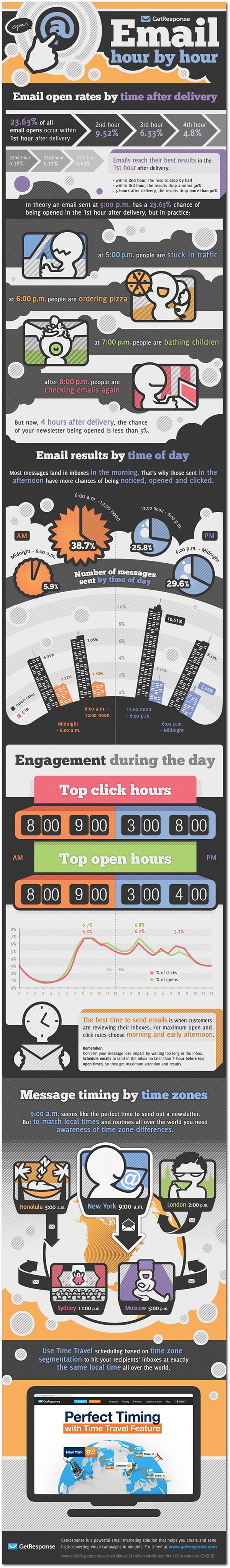 infographic when is the best time to send emails
